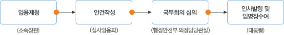 우리나라 고위직 공무원의 연봉을 알아볼까?