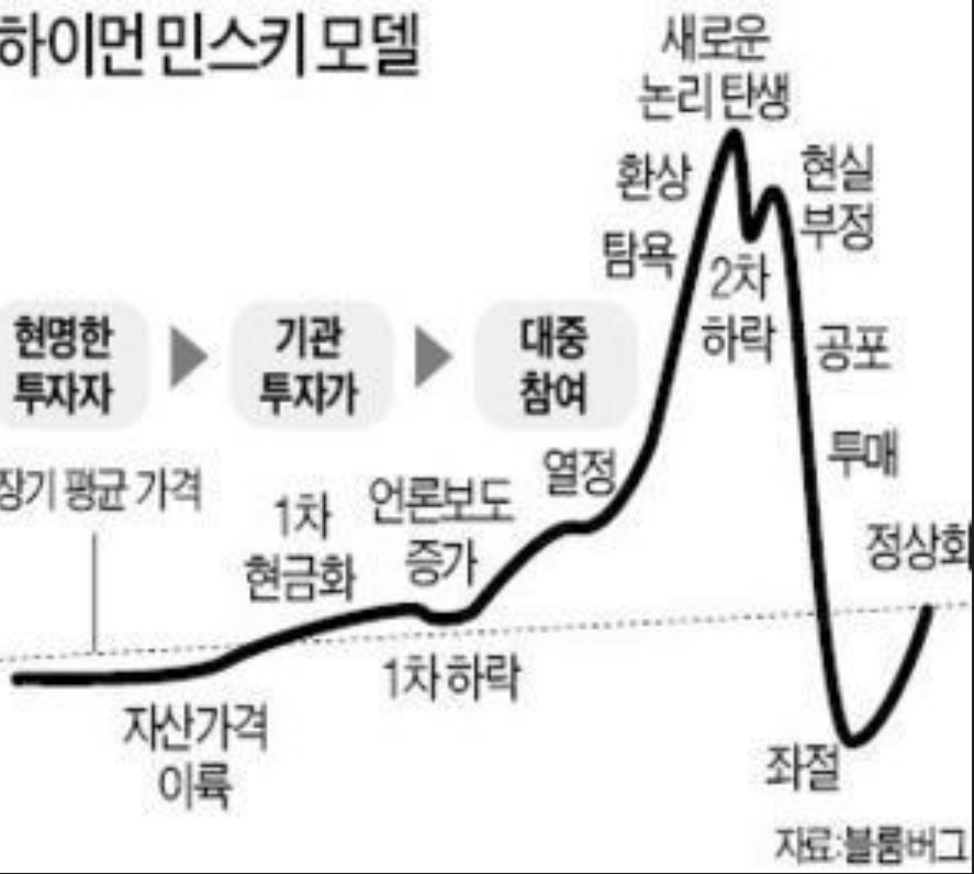 하이먼-민스키-모델-주식-차트에-따른-사람들의-심리