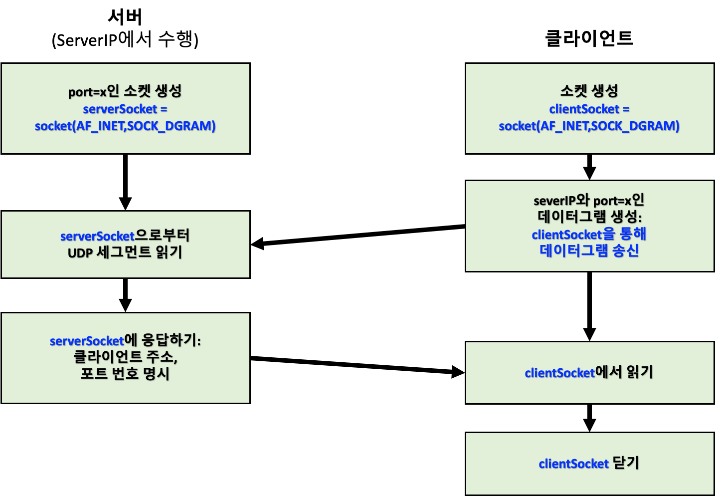  [네트워크/Network] UDP 소켓 프로그래밍 개념 및 구현(Python)