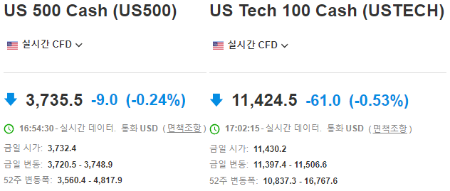 S&P500&#44; Nasdaq100 실시간 선물 지수