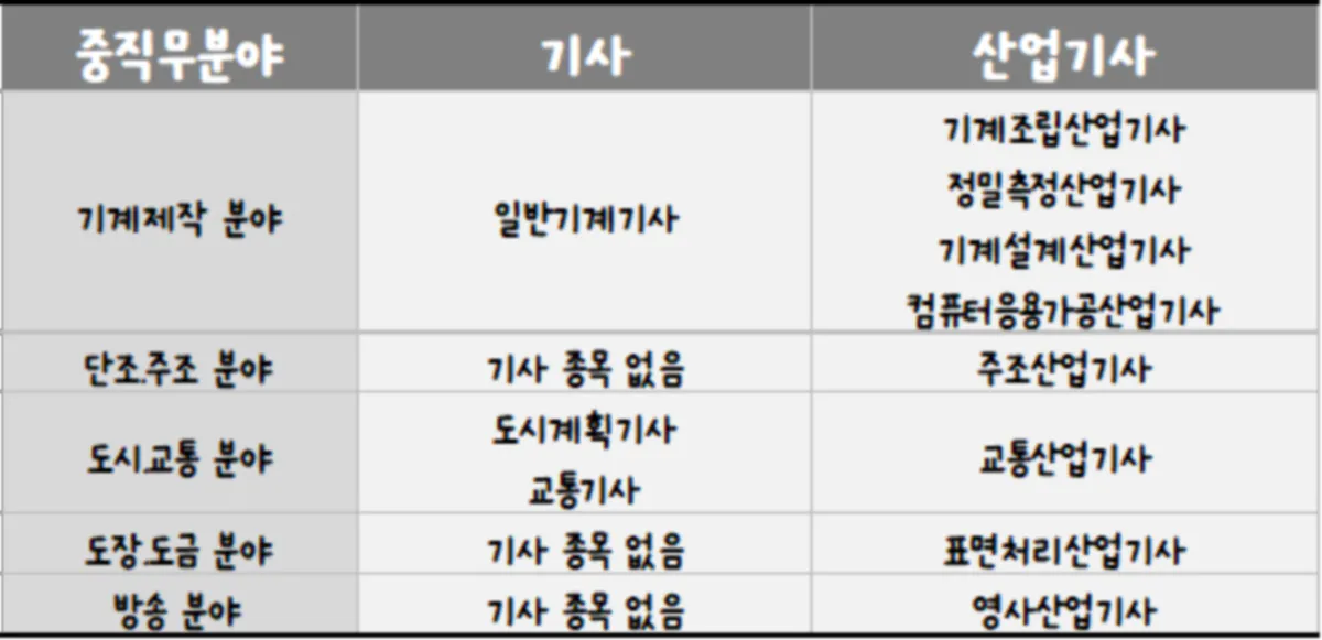 기계제작&#44; 단조.주조&#44; 도시.교통&#44; 도장.도금&#44; 방송분야 기 응시가능한 기사&#44; 산업기사 종목
