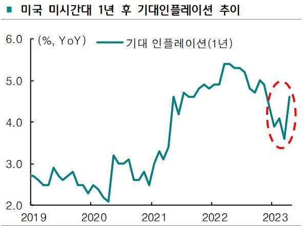 기대인플레이션. 감소하던 기대인플레이션이 최근 급등했다.