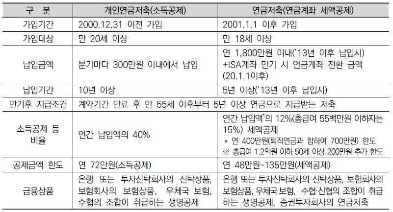 연금저축소득공제요건