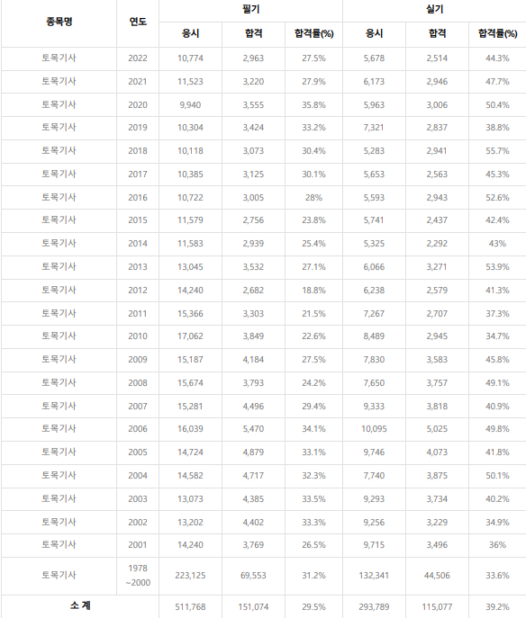 토목기사 합격률