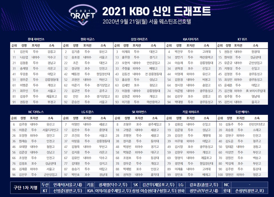  2021 KBO 신인 드래프트 결과