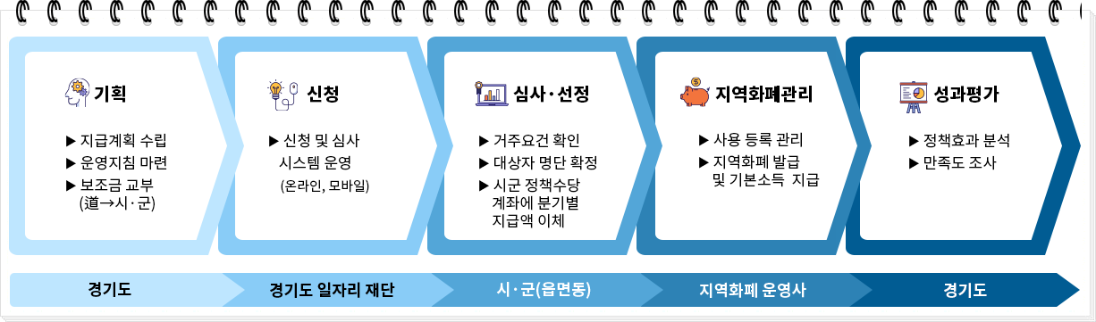 신청 및 지급 절차
