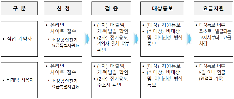 소상공인 전기요금 감면