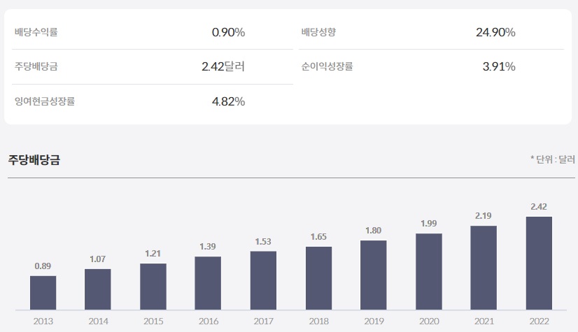 마이크로소프트(MSFT) 배당정보