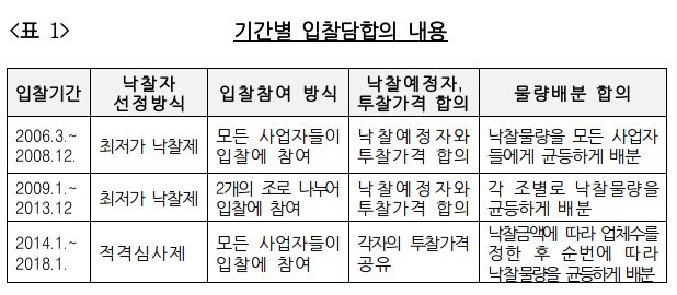  공정거래위원회, 한국농수산식품유통공사 발주 수입농산물 운송용역 업체 입찰담합 제재