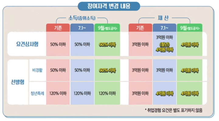 2021년-구직촉진수당-자격조건-변경-내용