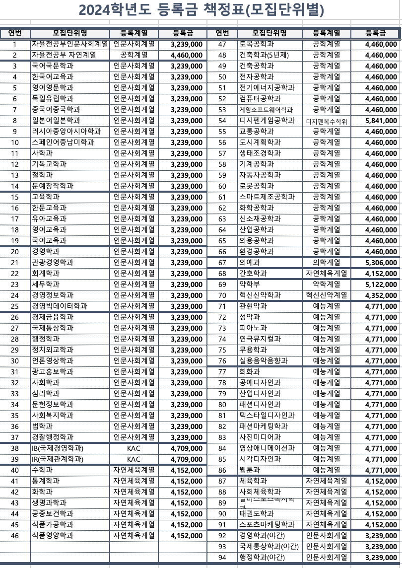 2024년 계명대 등록금