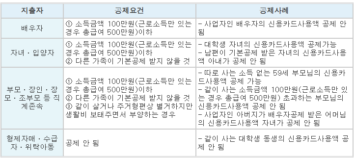 연말정산 기본공제 대상자 별 공제요건 및 예시