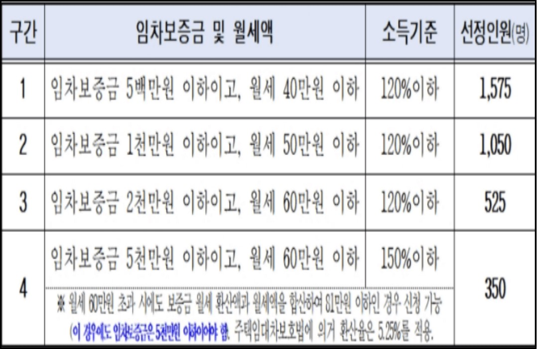 청년월세지원 구간