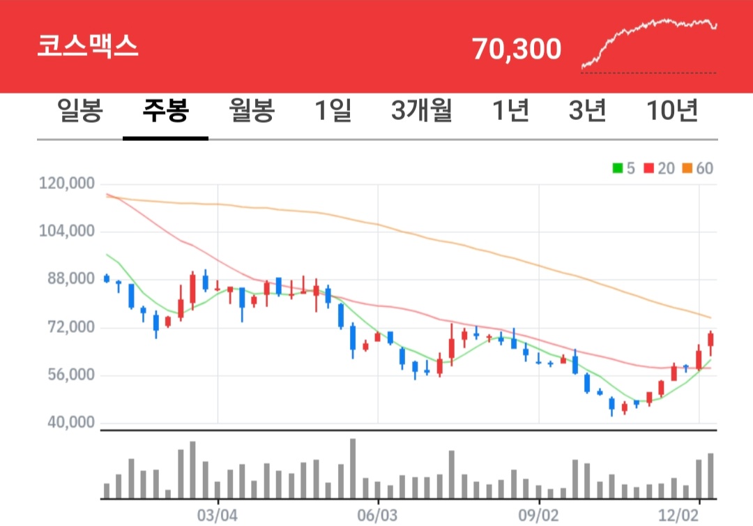 코스맥스 주식 차트