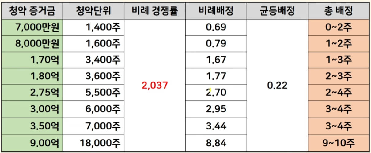 디에스단석 공모주 청약 2일차 마감 결과4