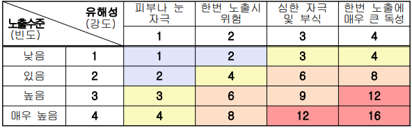 위험성 계산 산출