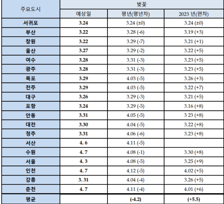 2024-벚꽃-개화시기-정리