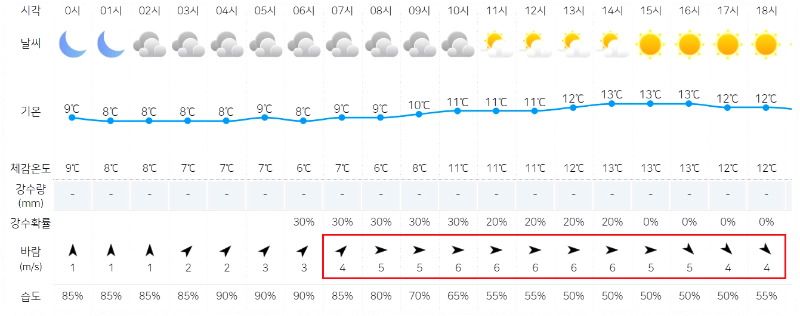 기상청-날씨누리의-날씨와-풍속-일기예보-도표