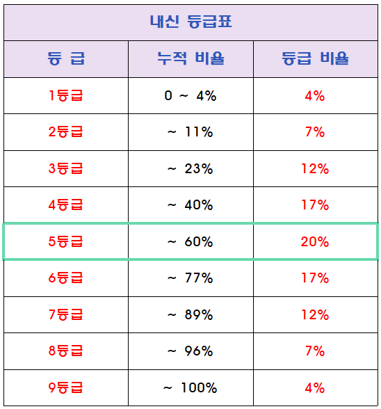 내신등급표