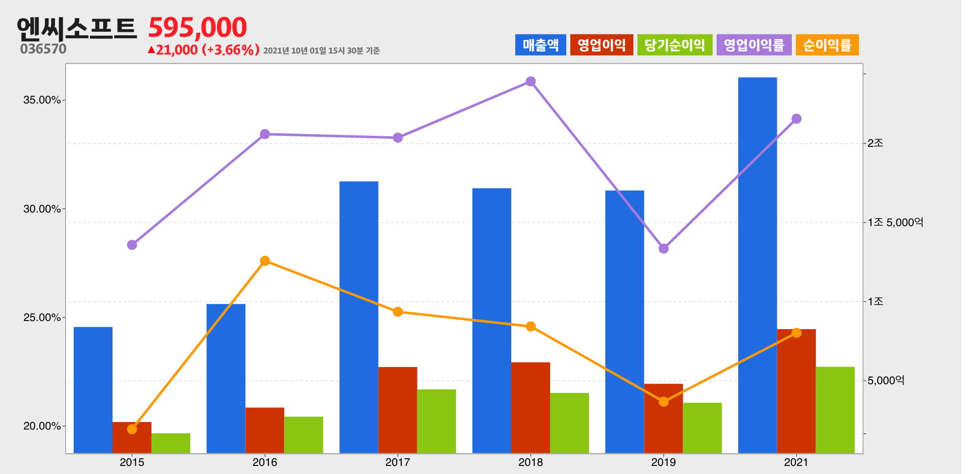 엔씨소프트 실적