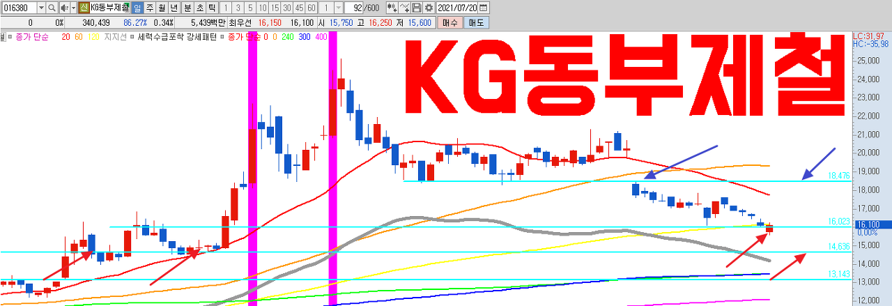  KG동부제철 주가, 아웃퍼폼하는 실적과 충분한 가격조정으로 저가매력 부각될 전망.