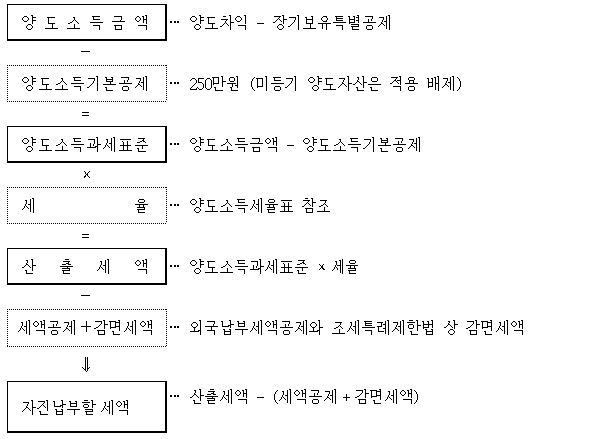 1가구 2주택 양도소득세