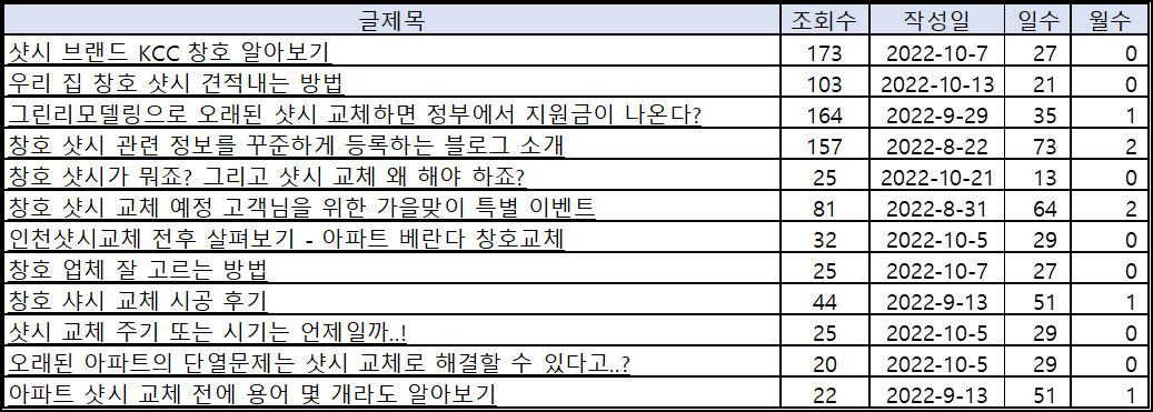 엑셀 두 날짜 사이 일수 계산하기