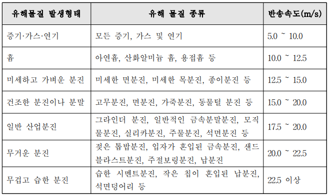 유해물질의 덕트내 반송속도