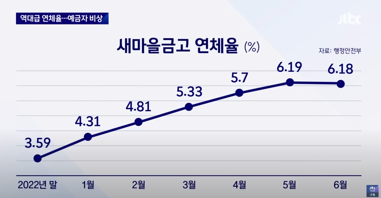 &#39;역대급 연체율&#39; 새마을금고 특별 점검…&quot;내 돈 괜찮나&quot; 시민 불안