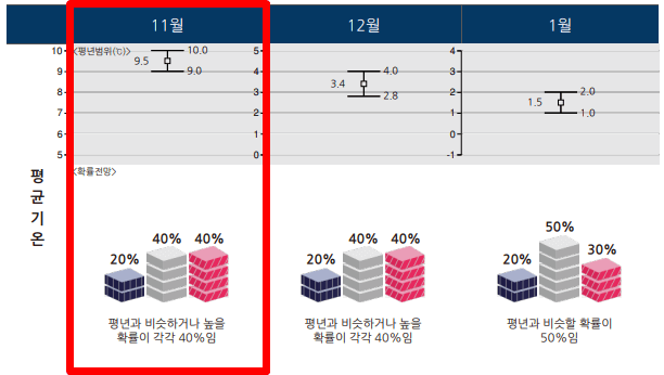 평년대비 올해 평균기온