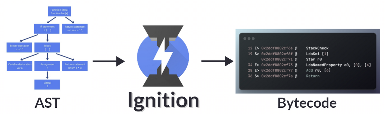 ignition은 AST로 만들어진 자바스크립트 토큰들을 읽고 Bytecode로 변환합니다.
