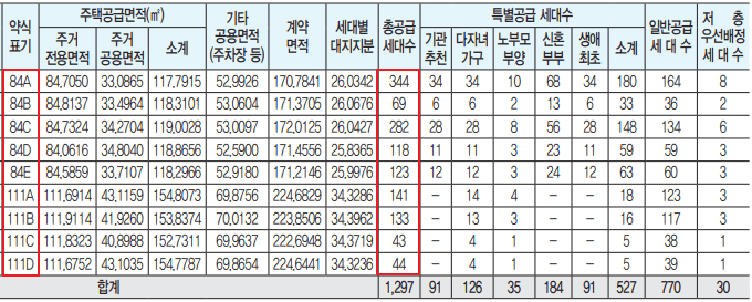 신천역 한라비발디 공급 세대수