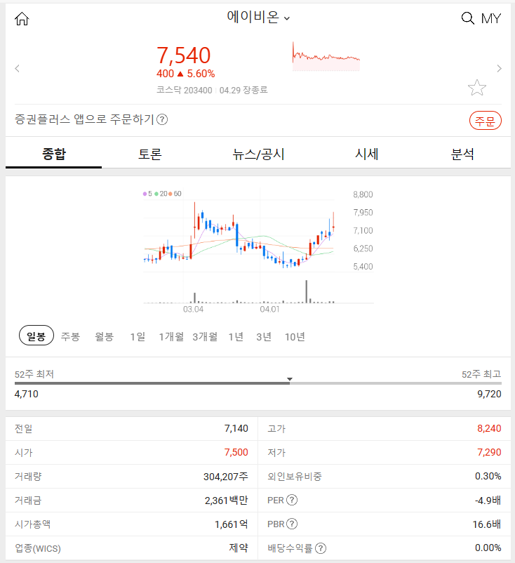 에이비온 (+5.60%) 2024년 4월 29일 주식 시장 특징주