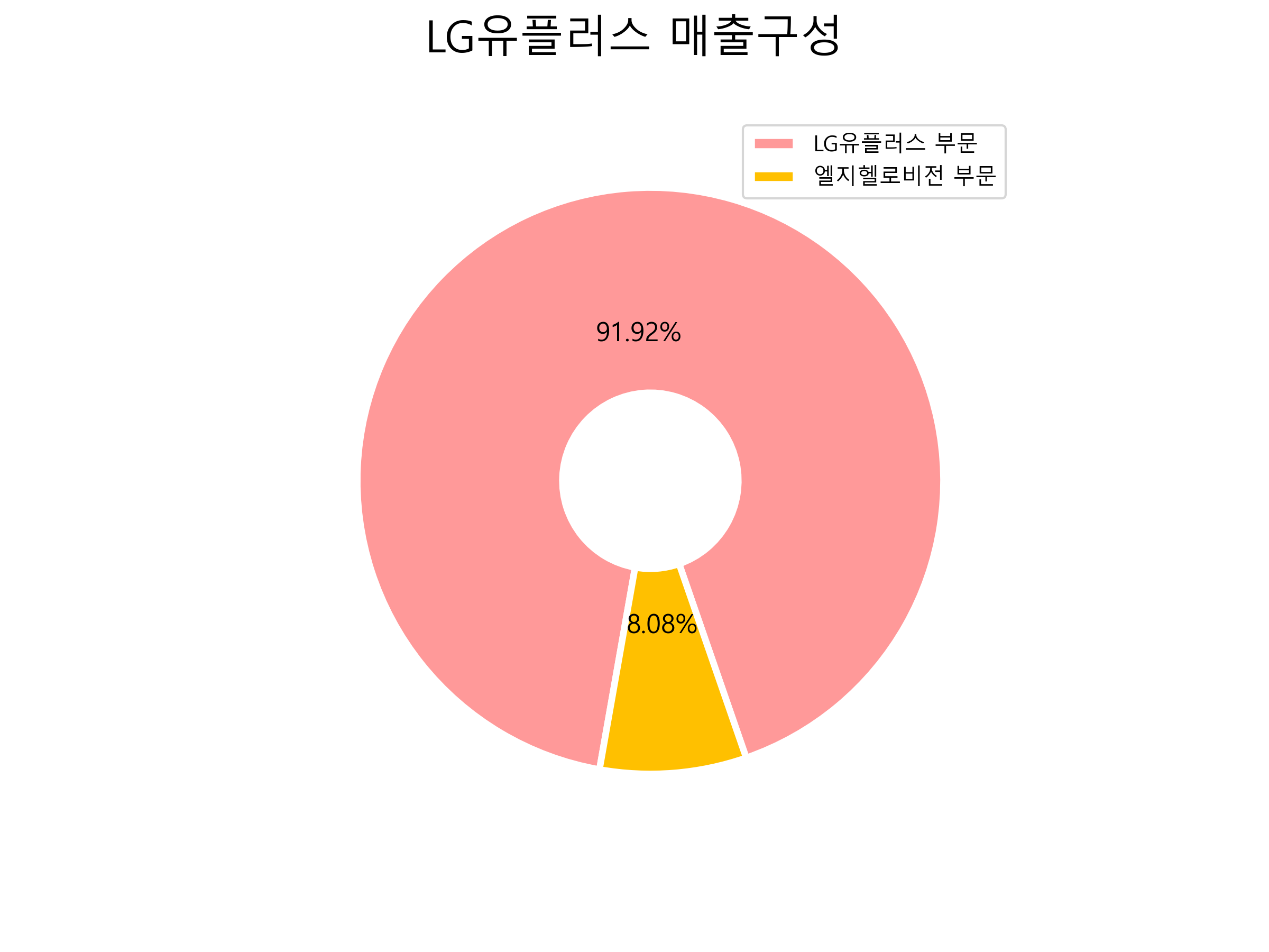 LG유플러스 주가 전망 3