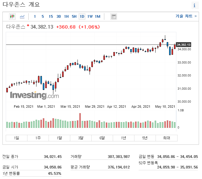 2021년-5월-15일-다우지수-일봉차트