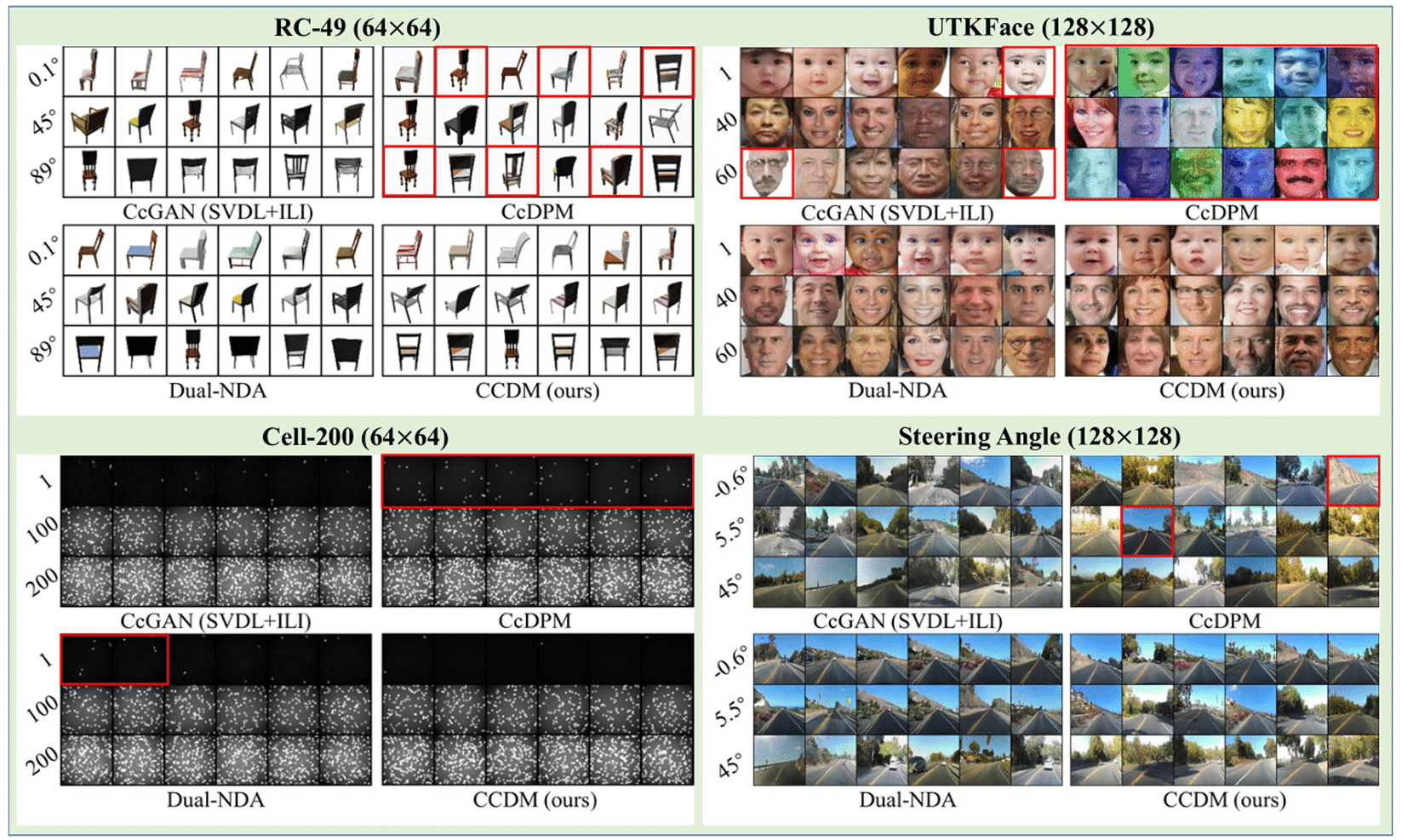 [논문 리뷰] CCDM: Continuous Conditional Diffusion Models for Image Generation