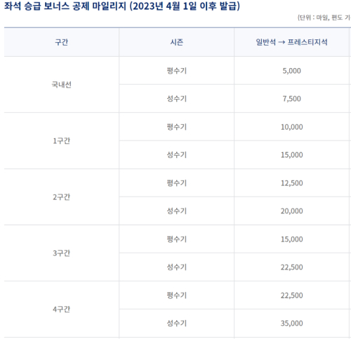  2023년 대한항공 마일리지 공제표