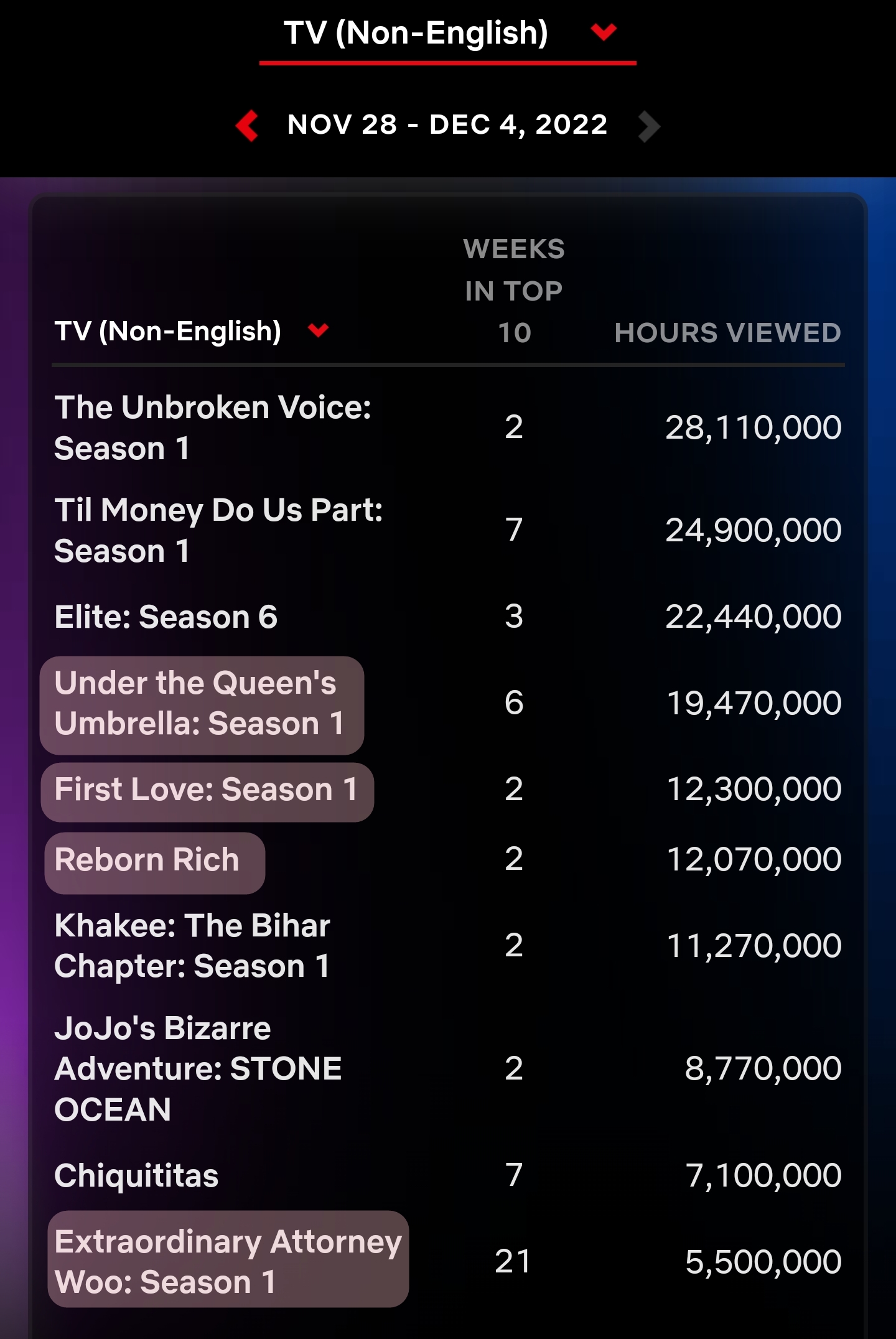 넷플릭스 주간 순위 비영어권 TV 차트