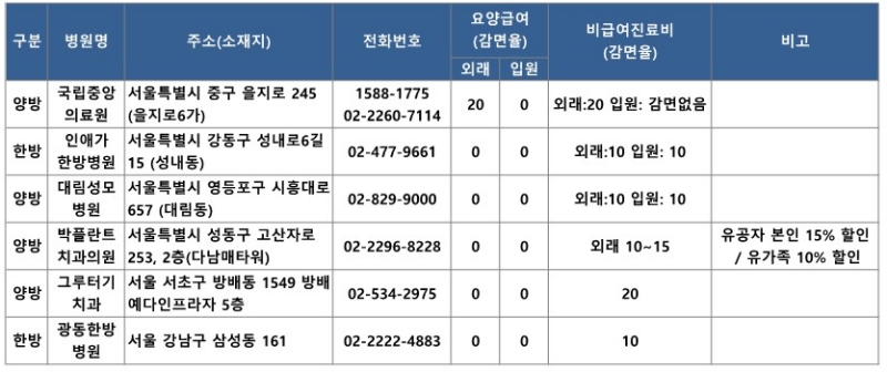 서울-참전유공자-우대병원-명단
