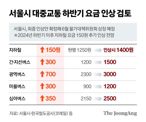수도권 지하철 요금 인상 이유 목적