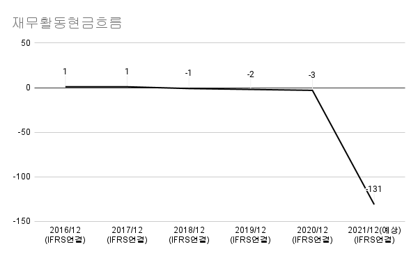 티씨케이-재무활동현금흐름