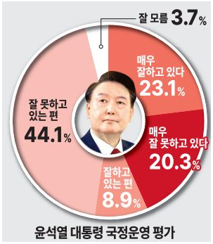 경기도 이천시 국회의원 총선 여론조사 국정운영 평가