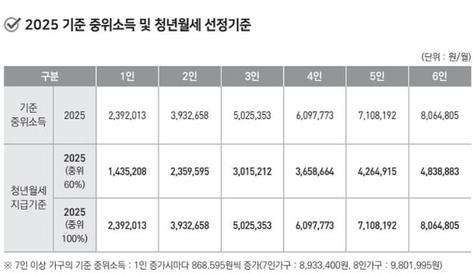 2025년 청년월세지원 대상, 지원금 및 신청 방법 총정리
