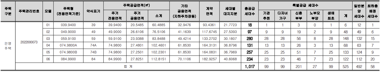 대전 도마변동 11구역 호반써밋 그랜드 센트럴 공급규모