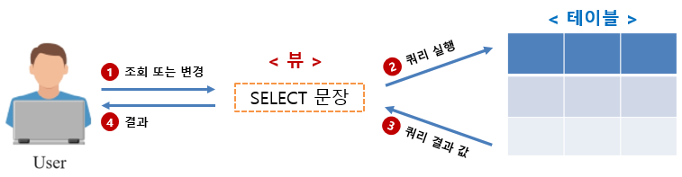  (DB) 뷰(VIEW)