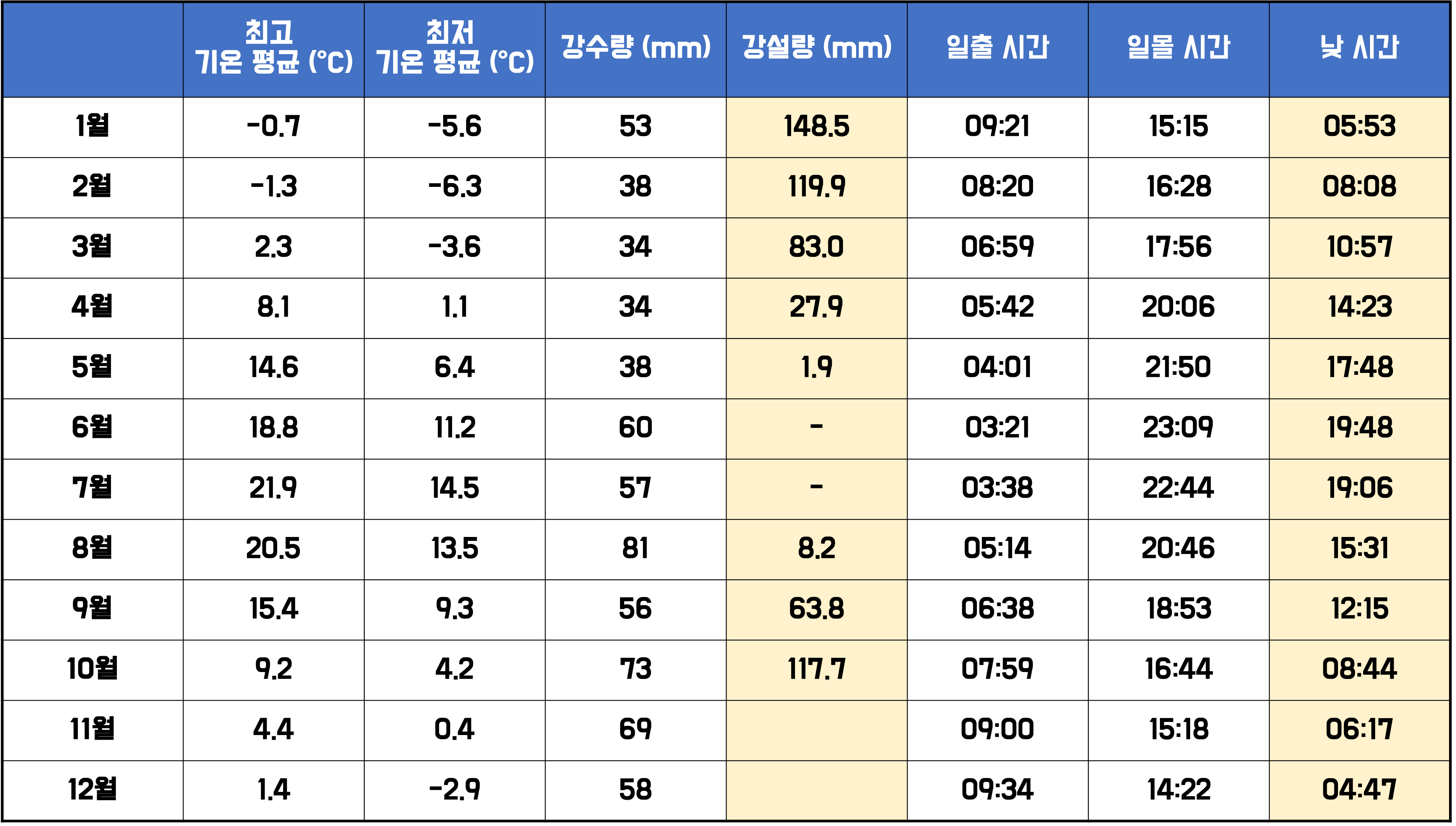 월별 날씨 및 일출/일몰 시간