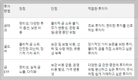 금 투자 금테크 골드바 금 ETF 비교 분석