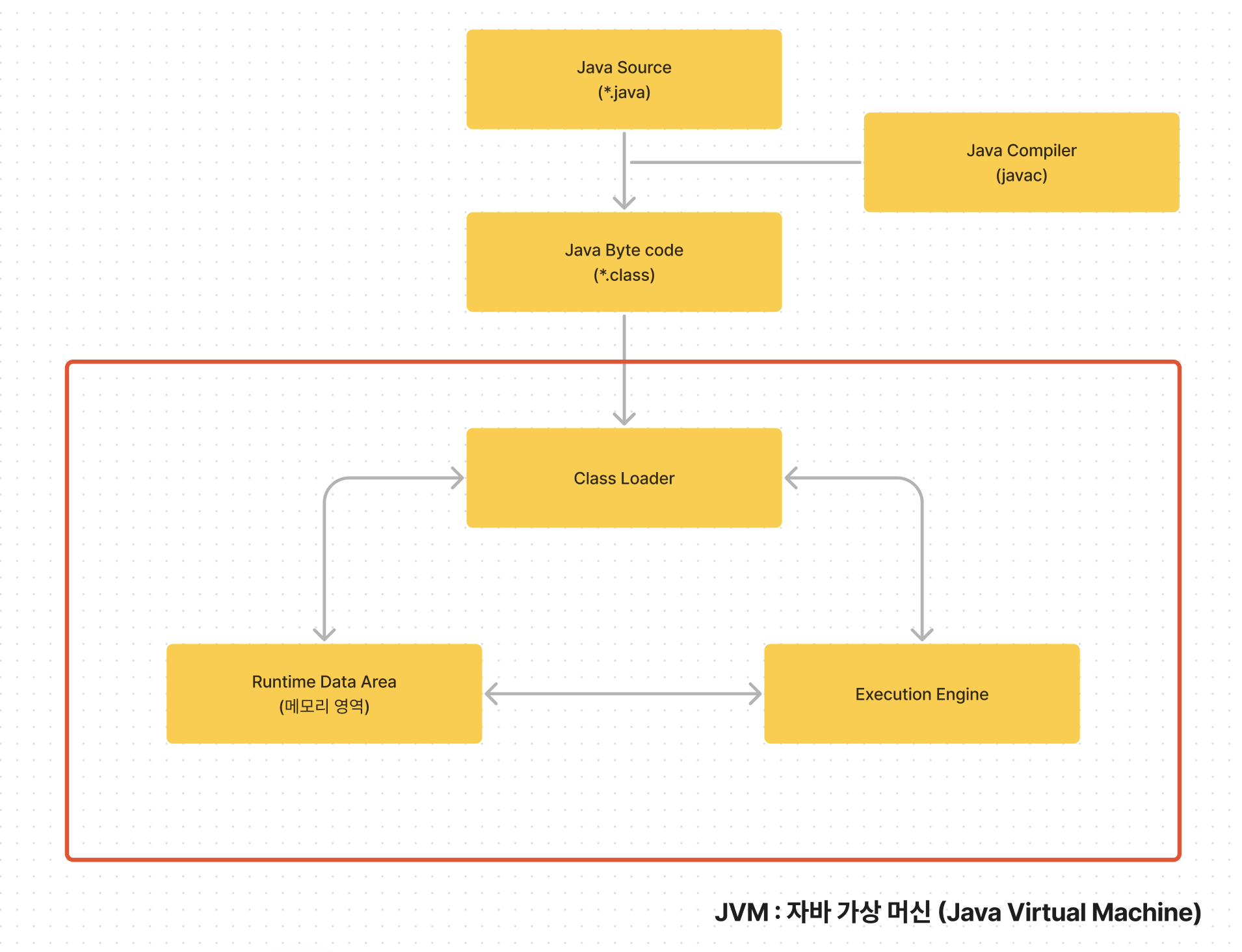jvm 설명 이미지