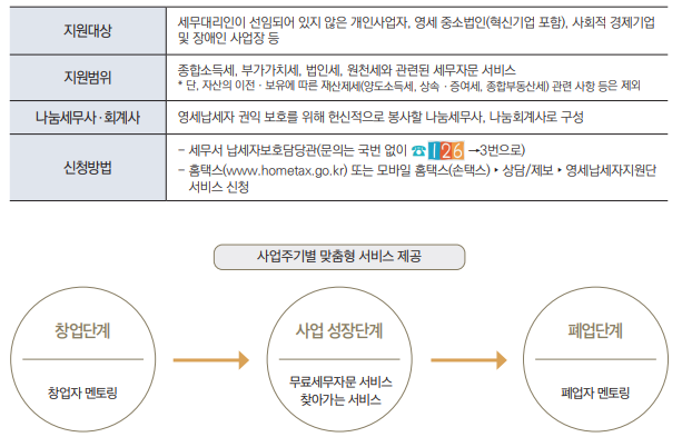 영세납세자지원단