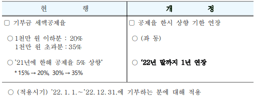 기부금 세액공제율 한시적 상향